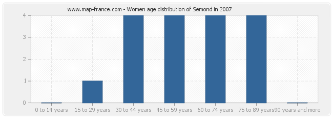 Women age distribution of Semond in 2007