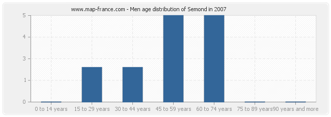 Men age distribution of Semond in 2007