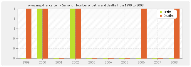 Semond : Number of births and deaths from 1999 to 2008