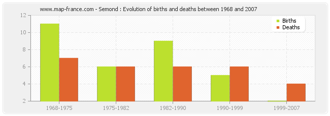 Semond : Evolution of births and deaths between 1968 and 2007