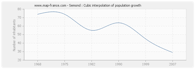 Semond : Cubic interpolation of population growth