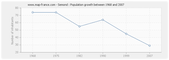 Population Semond