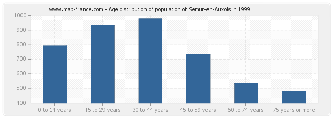 Age distribution of population of Semur-en-Auxois in 1999