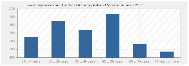 Age distribution of population of Semur-en-Auxois in 2007