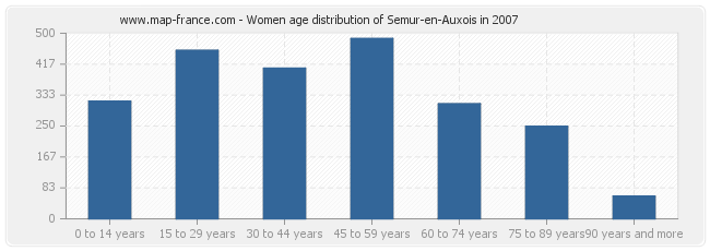 Women age distribution of Semur-en-Auxois in 2007