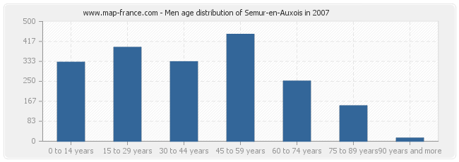Men age distribution of Semur-en-Auxois in 2007
