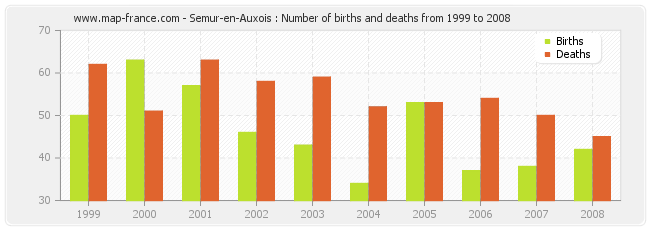 Semur-en-Auxois : Number of births and deaths from 1999 to 2008