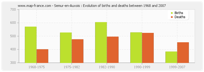Semur-en-Auxois : Evolution of births and deaths between 1968 and 2007