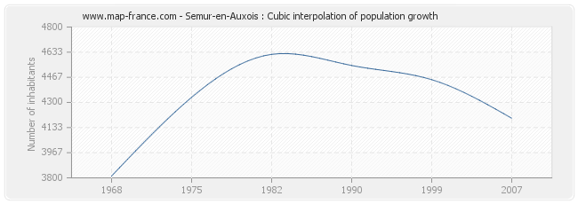 Semur-en-Auxois : Cubic interpolation of population growth