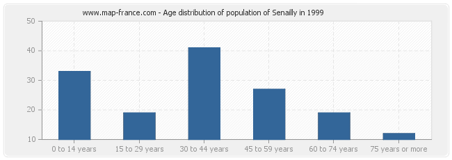 Age distribution of population of Senailly in 1999