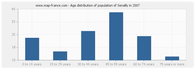 Age distribution of population of Senailly in 2007