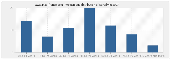 Women age distribution of Senailly in 2007