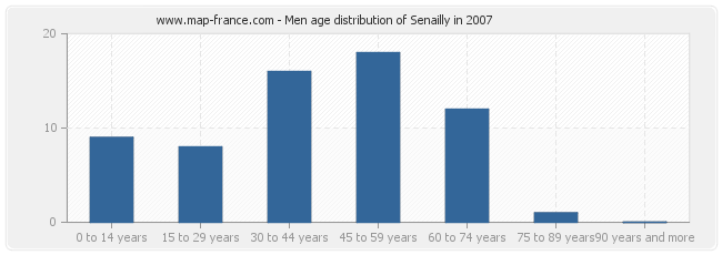 Men age distribution of Senailly in 2007