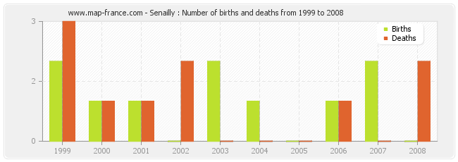 Senailly : Number of births and deaths from 1999 to 2008