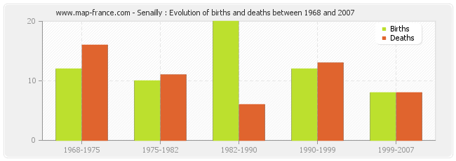 Senailly : Evolution of births and deaths between 1968 and 2007