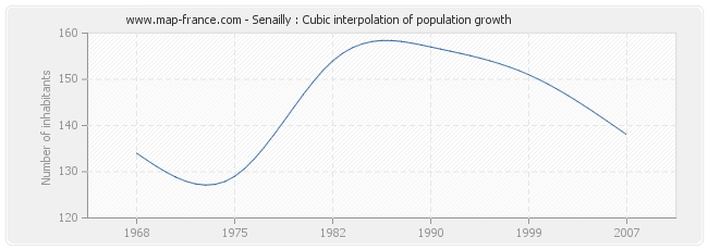 Senailly : Cubic interpolation of population growth