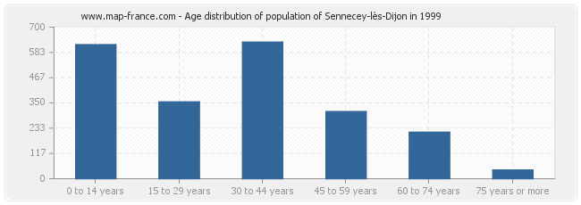 Age distribution of population of Sennecey-lès-Dijon in 1999