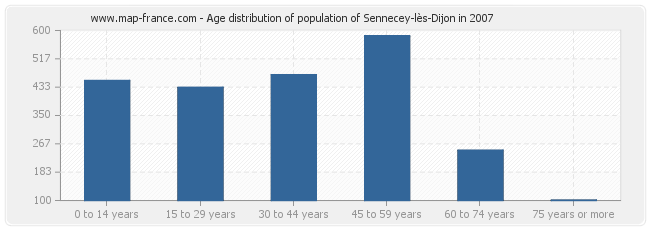 Age distribution of population of Sennecey-lès-Dijon in 2007