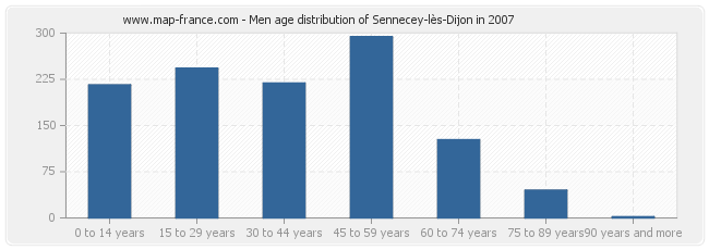 Men age distribution of Sennecey-lès-Dijon in 2007