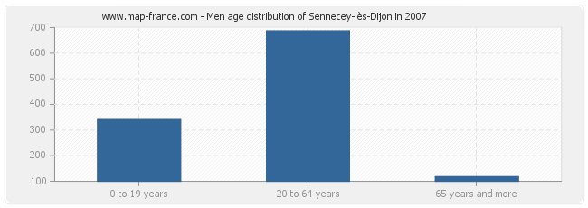 Men age distribution of Sennecey-lès-Dijon in 2007