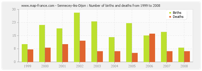 Sennecey-lès-Dijon : Number of births and deaths from 1999 to 2008