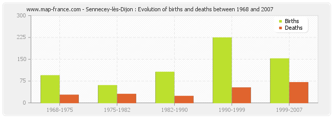 Sennecey-lès-Dijon : Evolution of births and deaths between 1968 and 2007