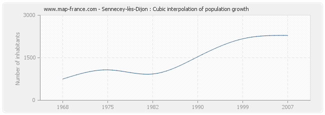 Sennecey-lès-Dijon : Cubic interpolation of population growth