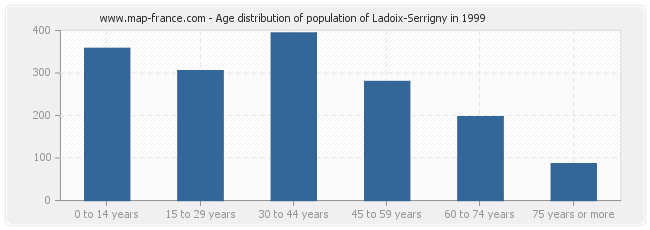 Age distribution of population of Ladoix-Serrigny in 1999