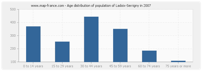 Age distribution of population of Ladoix-Serrigny in 2007