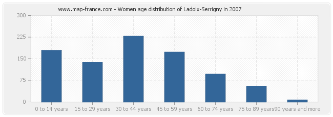 Women age distribution of Ladoix-Serrigny in 2007