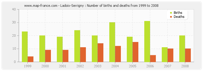 Ladoix-Serrigny : Number of births and deaths from 1999 to 2008