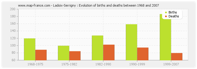 Ladoix-Serrigny : Evolution of births and deaths between 1968 and 2007
