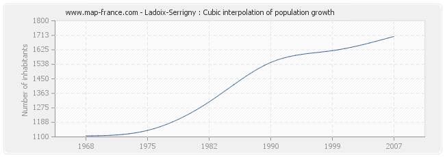 Ladoix-Serrigny : Cubic interpolation of population growth