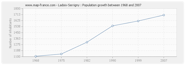 Population Ladoix-Serrigny