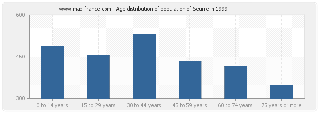 Age distribution of population of Seurre in 1999