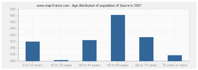 Age distribution of population of Seurre in 2007
