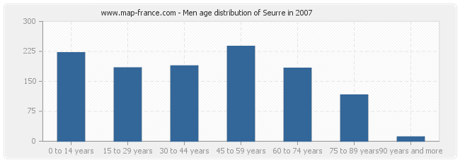 Men age distribution of Seurre in 2007