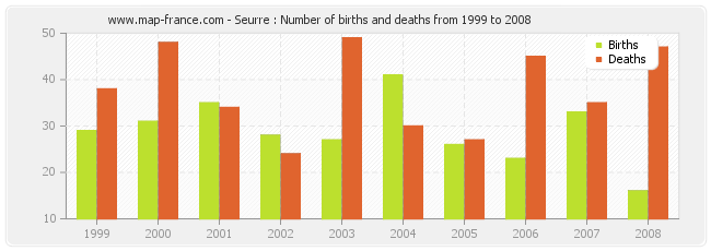 Seurre : Number of births and deaths from 1999 to 2008