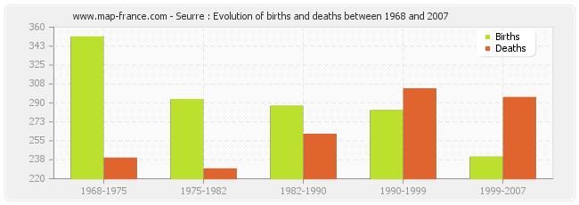 Seurre : Evolution of births and deaths between 1968 and 2007