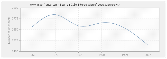 Seurre : Cubic interpolation of population growth