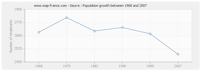 Population Seurre