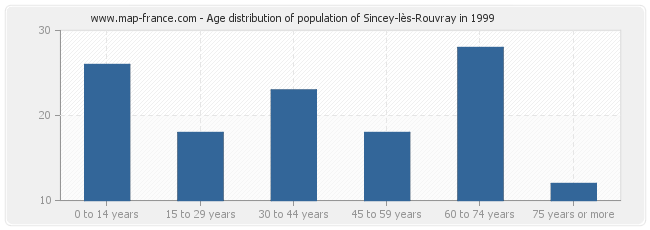 Age distribution of population of Sincey-lès-Rouvray in 1999