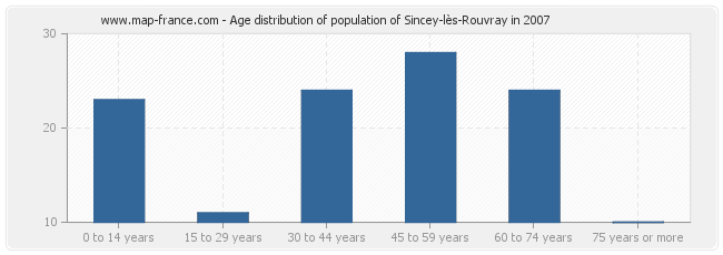 Age distribution of population of Sincey-lès-Rouvray in 2007