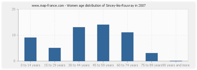 Women age distribution of Sincey-lès-Rouvray in 2007