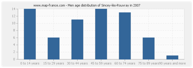Men age distribution of Sincey-lès-Rouvray in 2007