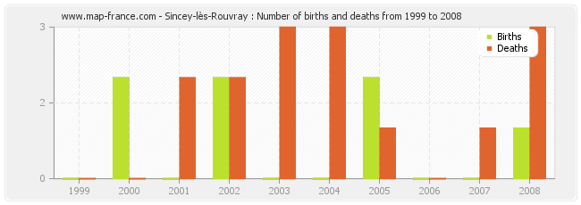 Sincey-lès-Rouvray : Number of births and deaths from 1999 to 2008