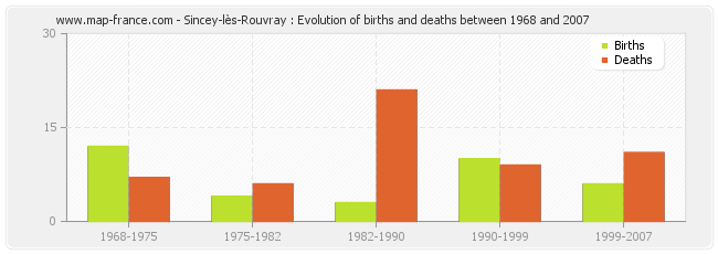 Sincey-lès-Rouvray : Evolution of births and deaths between 1968 and 2007