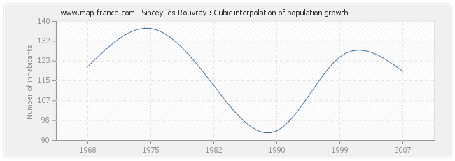 Sincey-lès-Rouvray : Cubic interpolation of population growth