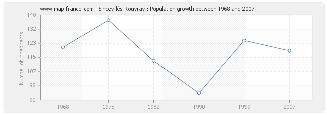 Population Sincey-lès-Rouvray