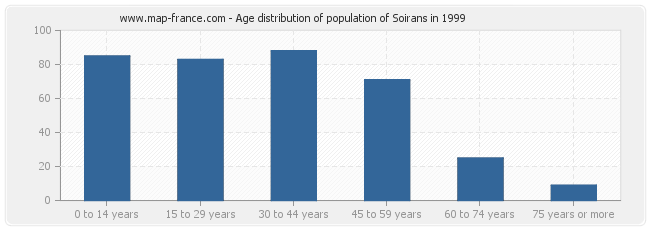 Age distribution of population of Soirans in 1999